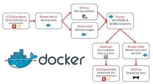 DevOps Pipeline with Docker